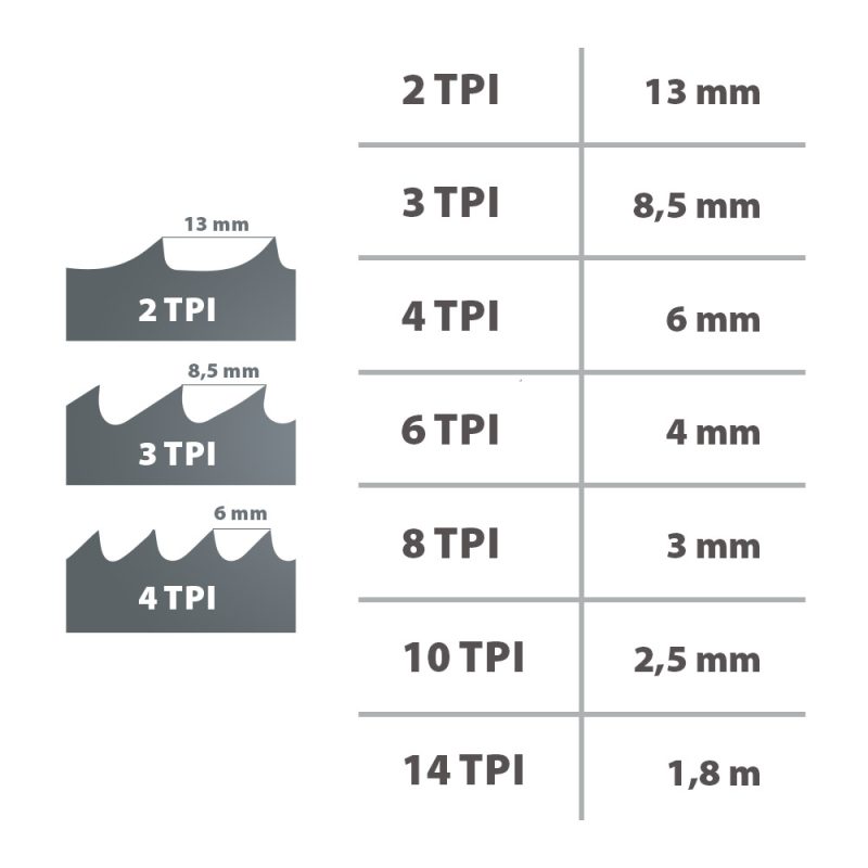 IGM Carbon FORCE SKIP Båndsagblad 2946 mm - 6 x 0,65 mm 4Tpi - Bilde 5